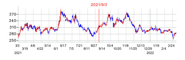 2021年9月3日 09:35前後のの株価チャート
